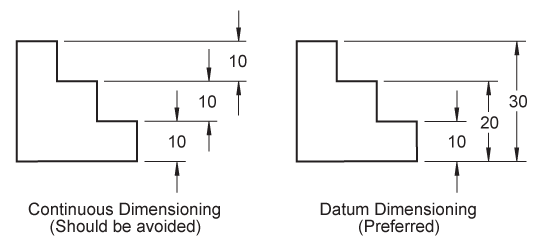 Datum dimensioning