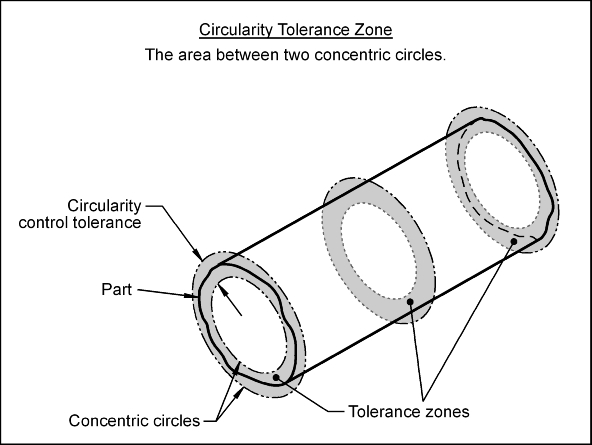 Circularity Tolerance Zone