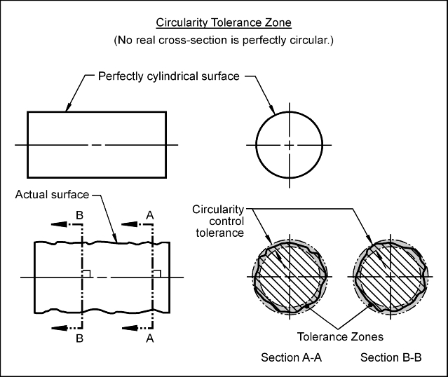 Circularity Tolerance Zone