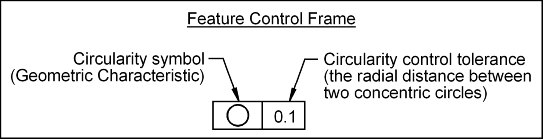 Feature Control Frame