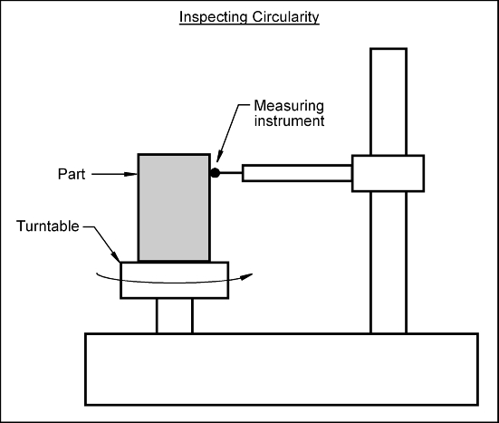 Inspecting Circularity