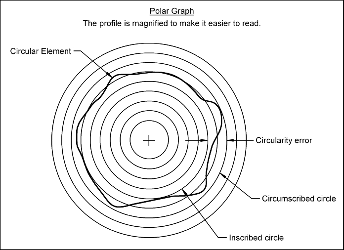 Inspecting Circularity