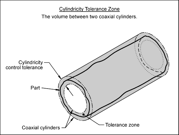 Cylindricity Tolerance Zone