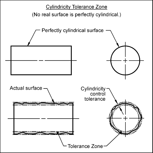 Cylindricity Tolerance Zone