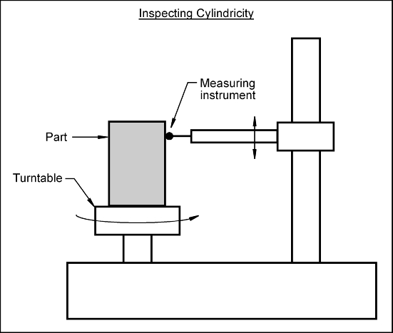 Inspecting Cylindricity