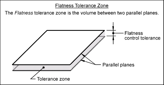 Flatness Tolerance Zone