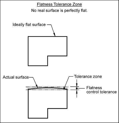 Flatness Tolerance Zone