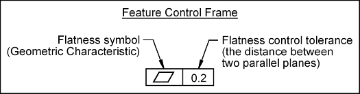 Feature Control Frame