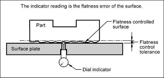 Inspecting Flatness