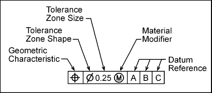 Feature Control Frame