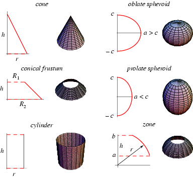 Surfaces of Revolution