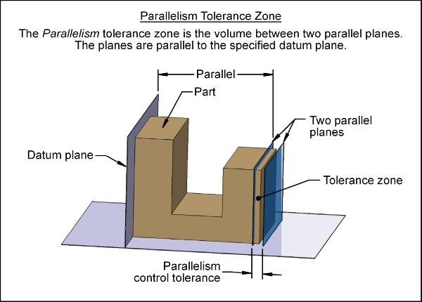 Parallelism Tolerance Zone