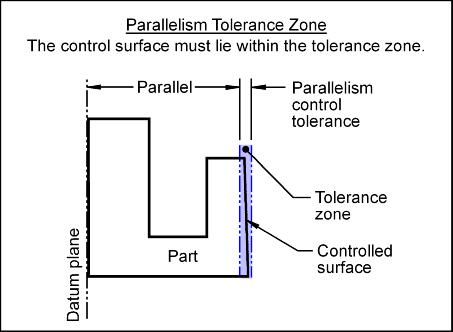 Parallelism Tolerance Zone