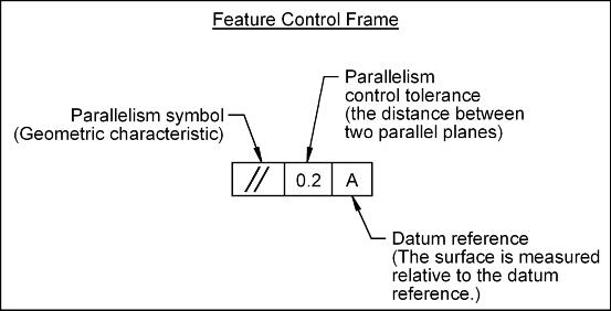 Feature Control Frame