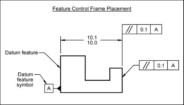 Feature Control Frame Placement