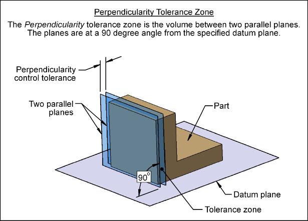 Perpendicularity Tolerance Zone