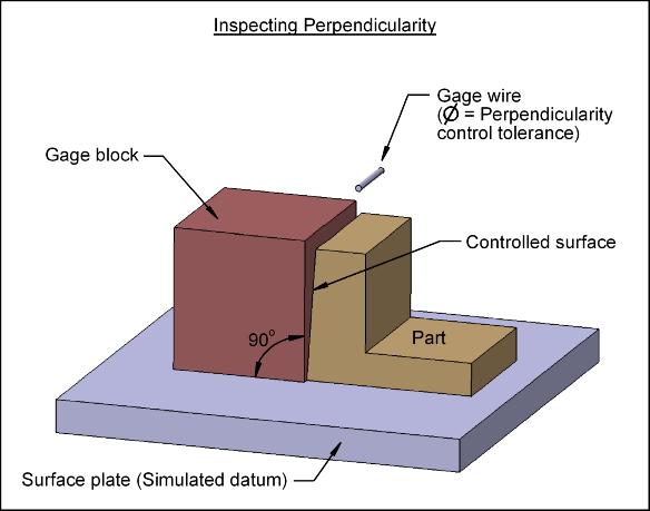 Inspecting Perpendicularity