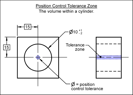 Position Tolerance Zone