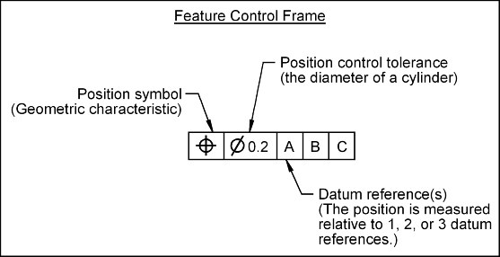 Feature Control Frame