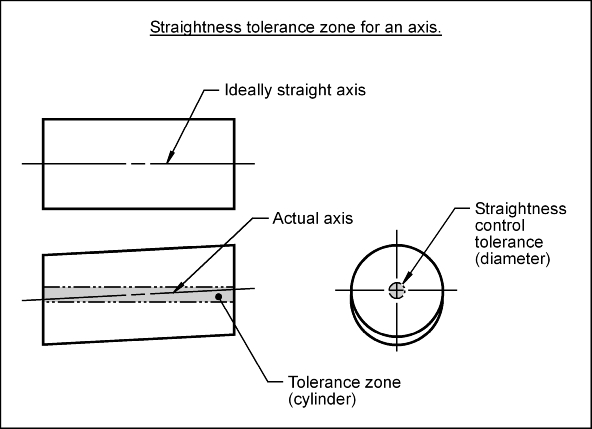 Straightness Tolerance Zone