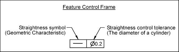 Feature Control Frame