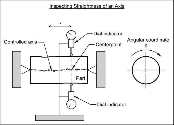 Inspecting Straightness