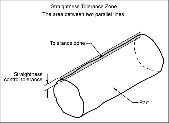 Straightness Tolerance Zone