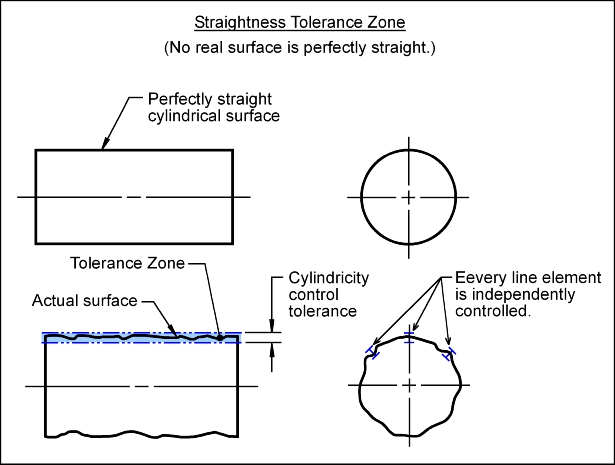 Straightness Tolerance Zone