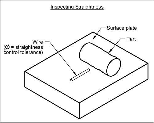 Inspecting Straightness