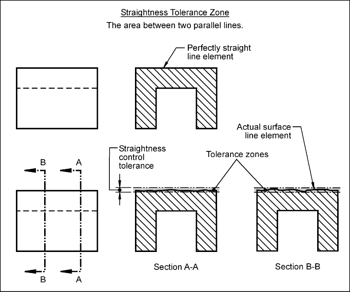 Straightness Tolerance Zone