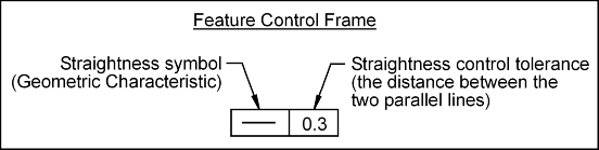 Feature Control Frame