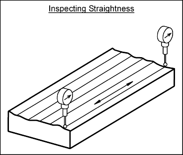 Inspecting Straightness